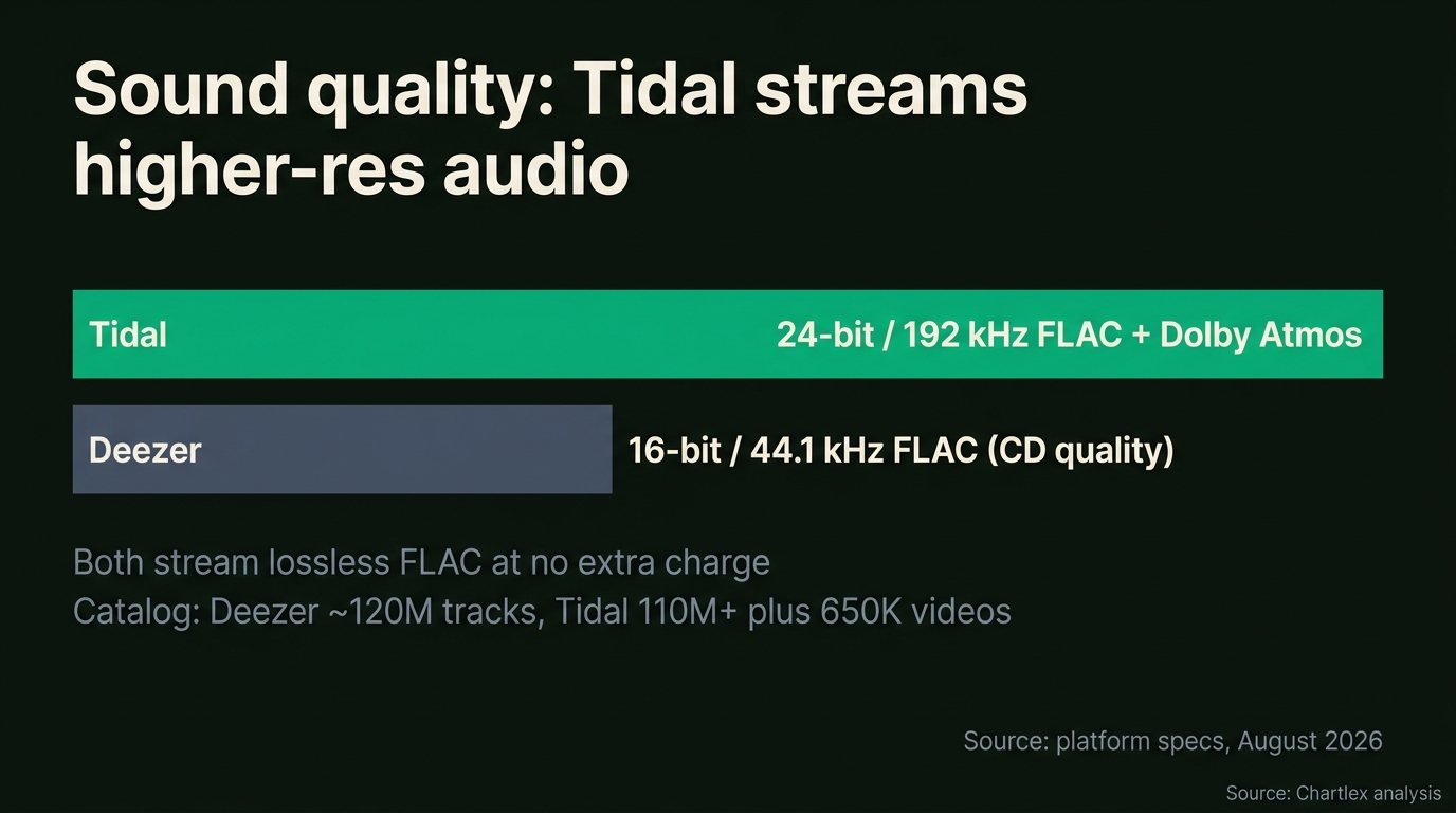 Bar comparison of maximum audio quality: Tidal at 24-bit 192 kHz FLAC plus Dolby Atmos versus Deezer at 16-bit 44.1 kHz CD-quality FLAC, with notes that both include lossless at no extra charge and catalogs of roughly 120M versus 110M+ tracks