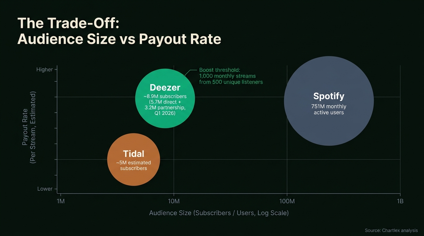 Chart: The Trade-Off: Audience Size vs Payout Rate. Deezer ~8.9M subscribers (5.7M direct + 3.2M partnership, Q1 2026); Tidal ~5M estimated subscribers; Spotify 751M monthly active users; Deezer boost threshold:...