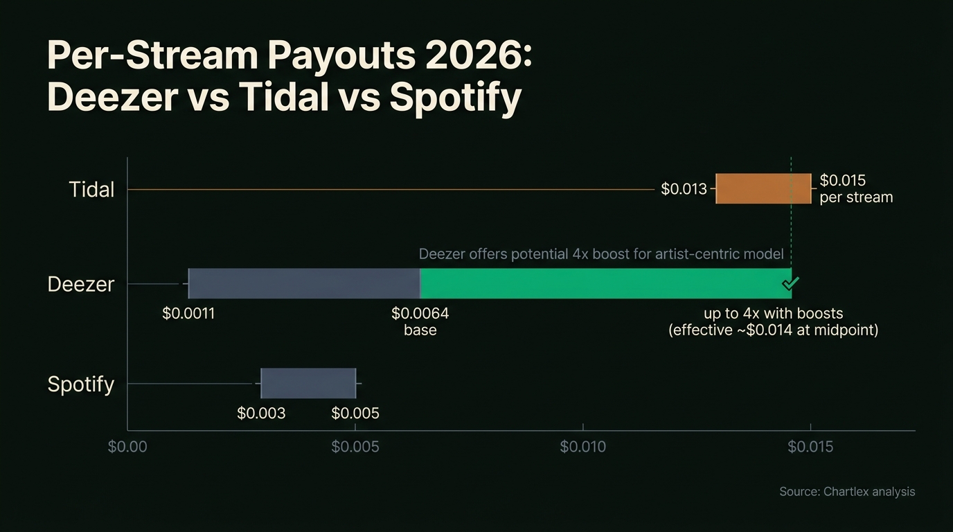 Chart: Per-Stream Payouts 2026: Deezer vs Tidal vs Spotify. Tidal $0.013 to $0.015 per stream; Deezer $0.0011 to $0.0064 base, up to 4x with boosts (effective ~$0.014 at midpoint); Spotify $0.003 to $0.005