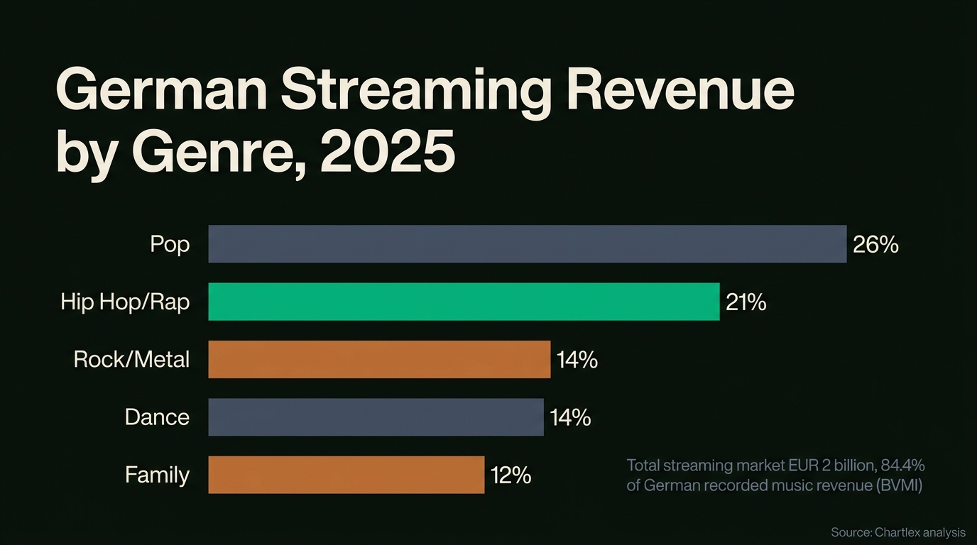 Chart: German Streaming Revenue by Genre, 2025. Pop 26%, Hip Hop/Rap 21%, Rock/Metal 14%, Dance 14%, Family 12%; total streaming market EUR 2 billion, 84.4% of German recorded music revenue (BVMI)