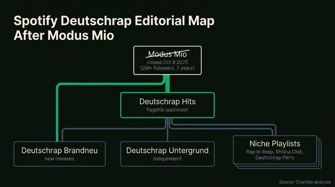 Chart: Spotify Deutschrap Editorial Map After Modus Mio. Modus Mio: closed Oct 9 2025 (2M+ followers, 7 years) -> Deutschrap Hits (flagship successor); Deutschrap Brandneu = new releases; Deutschrap Untergrund =...