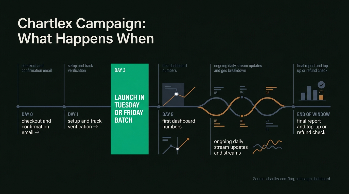Chart: Chartlex campaign timeline. Day 0 checkout and confirmation email, day 1 setup and track verification, day 3 launch in a Tuesday or Friday batch, day 5 first dashboard numbers, then daily stream updates through the final top-up or refund check.