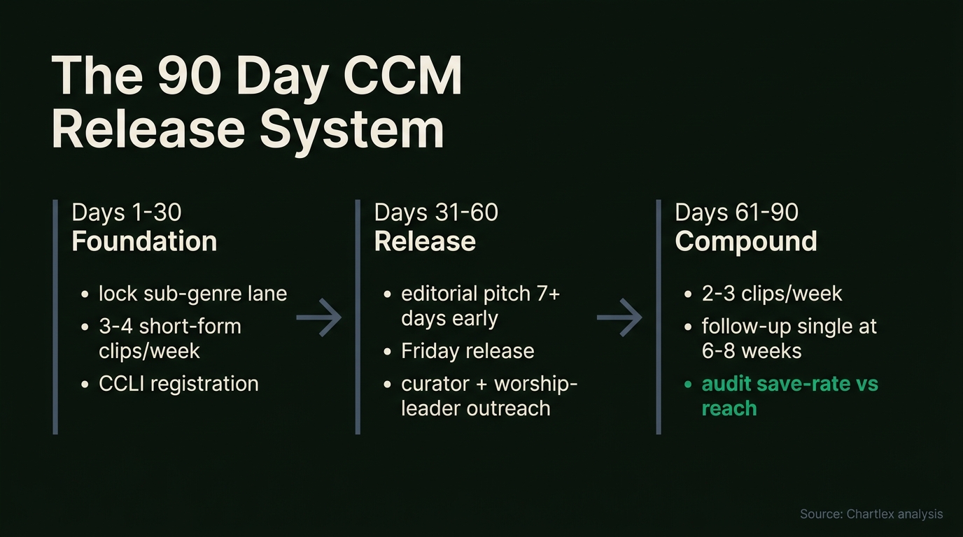 Chart: The 90 Day CCM Release System. Days 1-30 Foundation: lock sub-genre lane, 3-4 short-form clips/week, CCLI registration. Days 31-60 Release: editorial pitch 7+ days early, Friday release, curator +...