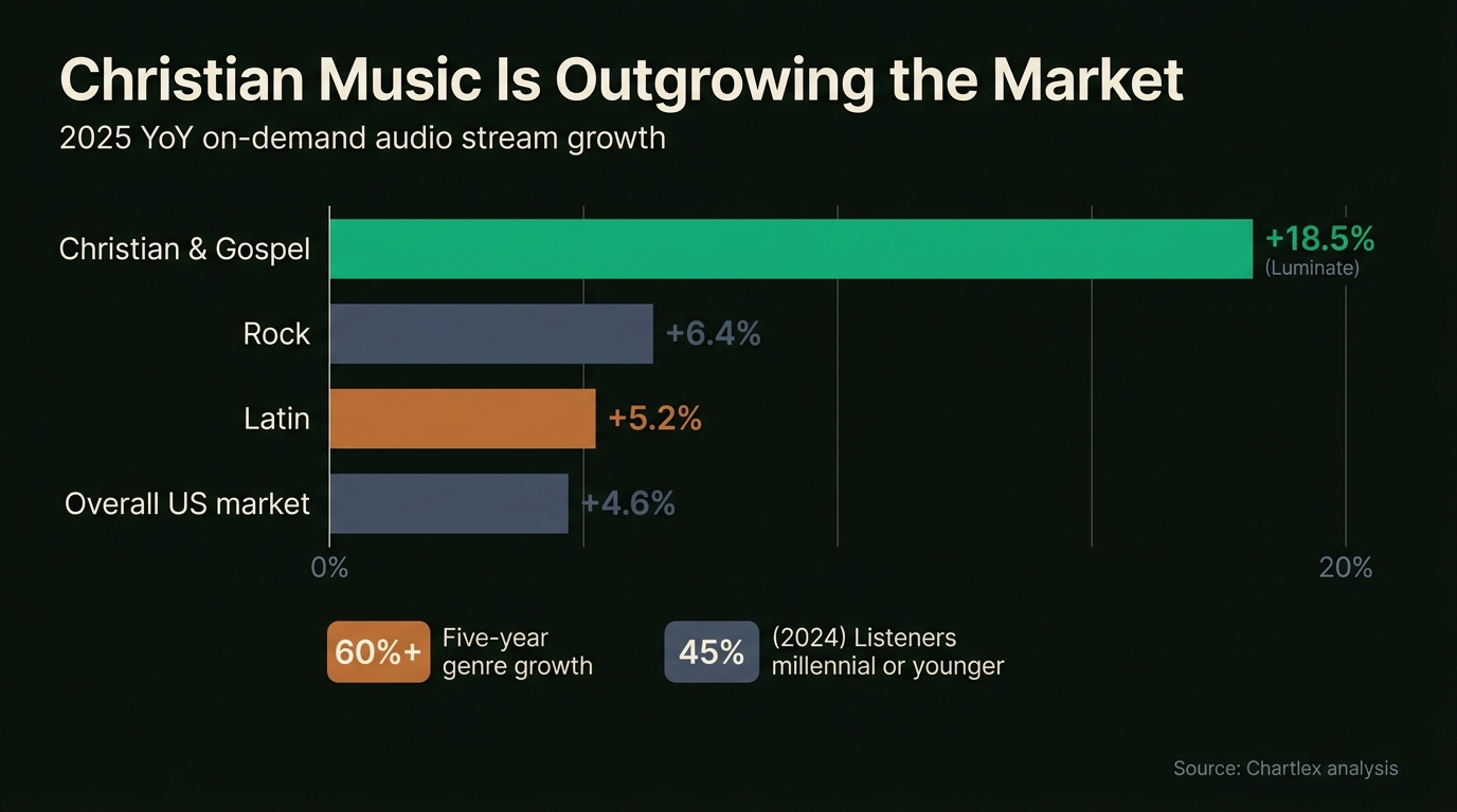 Chart: Christian Music Is Outgrowing the Market. 2025 on-demand audio stream growth, year over year (Luminate): Christian & Gospel +18.5%, Rock +6.4%, Latin +5.2%, Overall US market +4.6%. Five-year genre growth:...