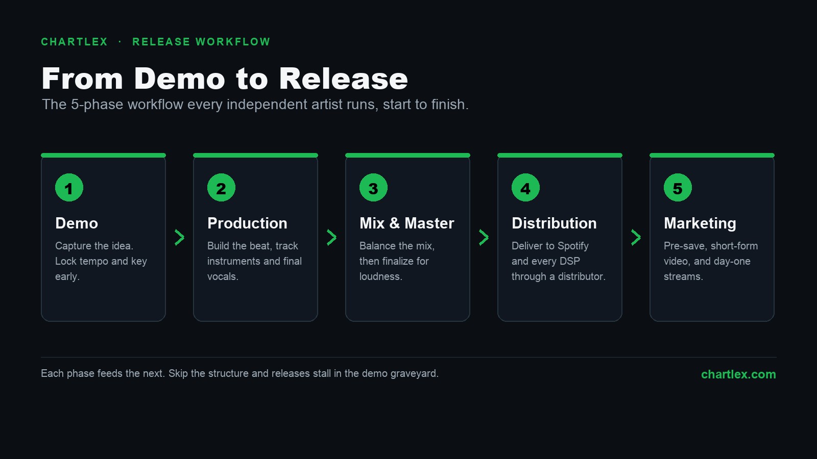 Chartlex release workflow diagram showing the five phases from demo to release: 1 Demo, 2 Production, 3 Mix and Master, 4 Distribution, 5 Marketing, each in a card with a short description, connected left to right by green arrows on a dark background.