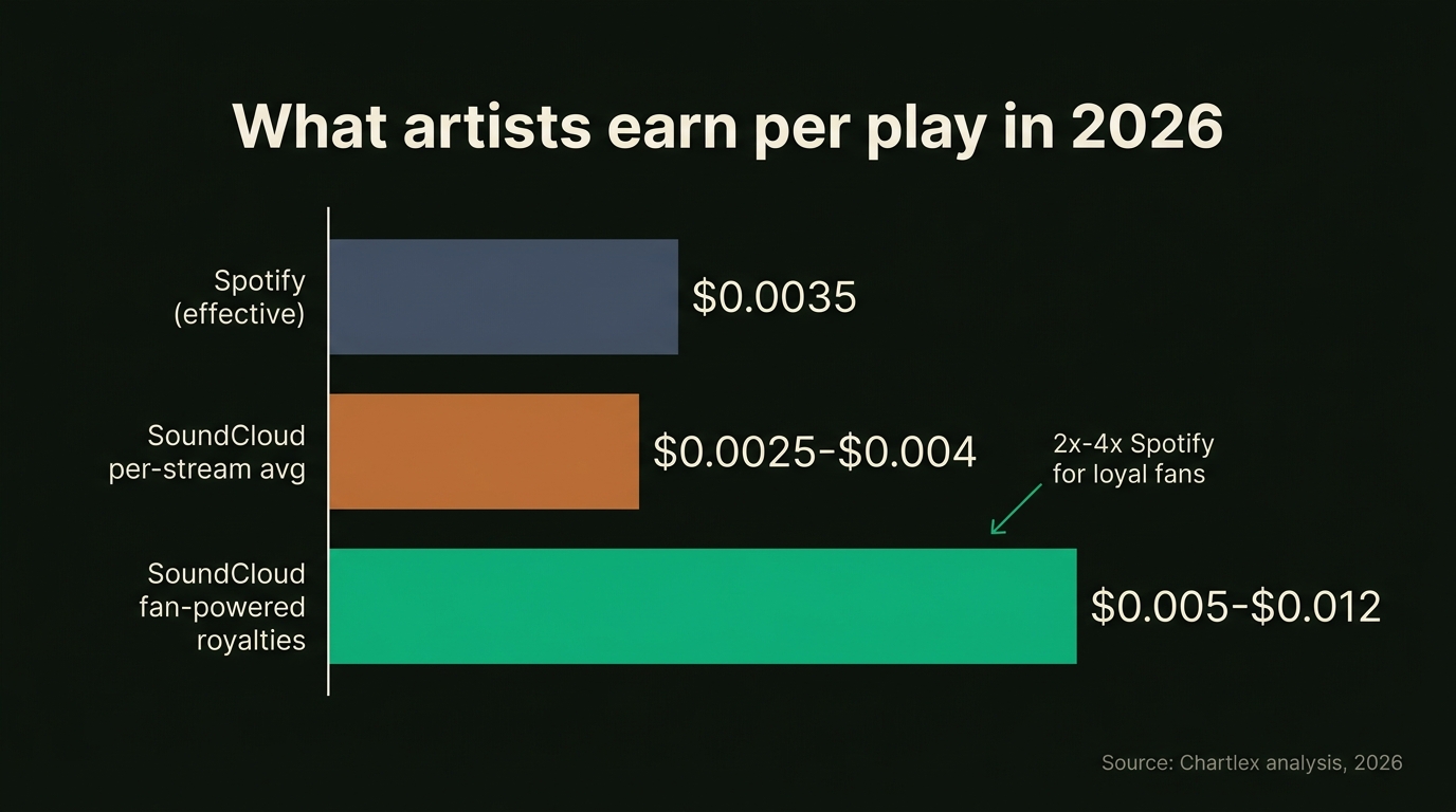 Horizontal bar chart comparing per-play payouts in 2026: Spotify effective rate $0.0035, SoundCloud per-stream average $0.0025–$0.004, and SoundCloud fan-powered royalties $0.005–$0.012, annotated as 2x–4x Spotify for loyal fans.