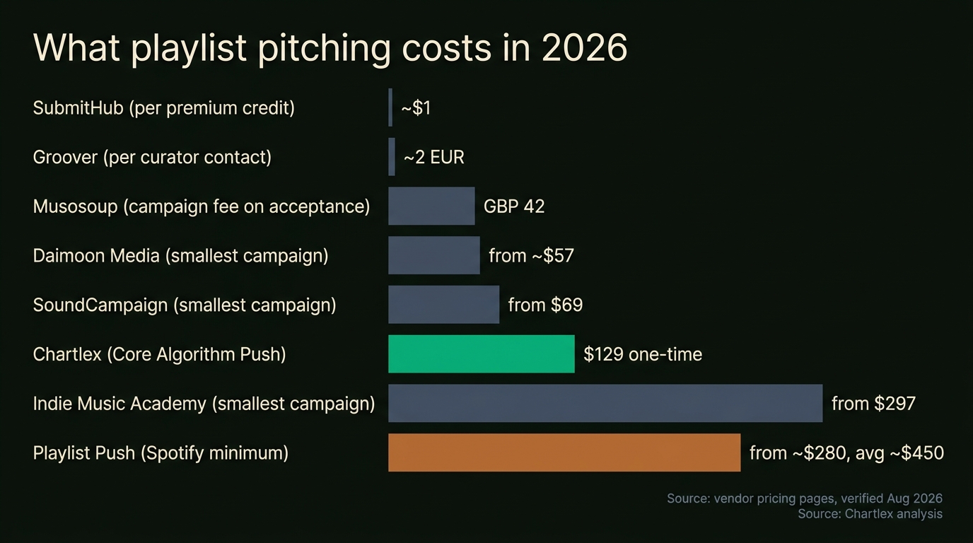 Horizontal bar chart titled What playlist pitching costs in 2026: SubmitHub about one dollar per premium credit, Groover about 2 euros per curator contact, Musosoup 42 pounds campaign fee on acceptance, Daimoon Media from about 57 dollars, SoundCampaign from 69 dollars, Chartlex Core Algorithm Push 129 dollars one-time in green, Indie Music Academy from 297 dollars, Playlist Push Spotify minimum from about 280 dollars averaging 450 in ochre, with source line vendor pricing pages verified Aug 2026.
