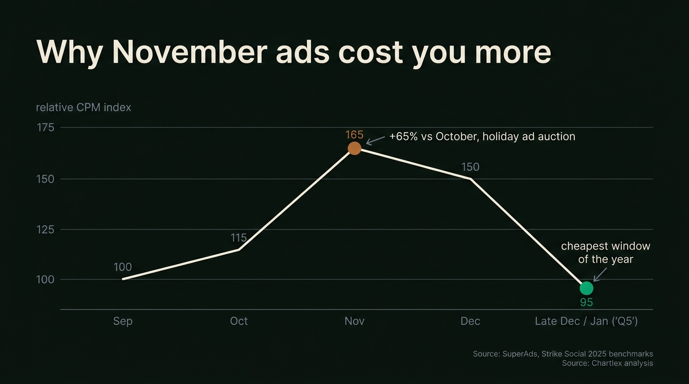 Line chart of relative Meta ad CPM by month indexed to September at 100: rising to 165 in November, up 65% versus October, easing to 150 in December and dropping to 95 in the late-December Q5 window, the cheapest of the year
