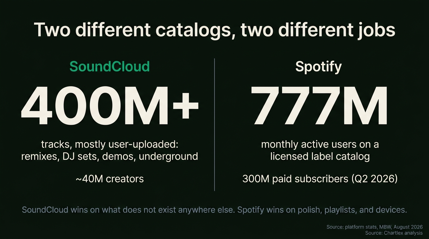 Split stat panel: SoundCloud with 400M+ mostly user-uploaded tracks including remixes, DJ sets and demos from about 40M creators, versus Spotify with 777M monthly active users and 300M paid subscribers on a licensed label catalog as of Q2 2026