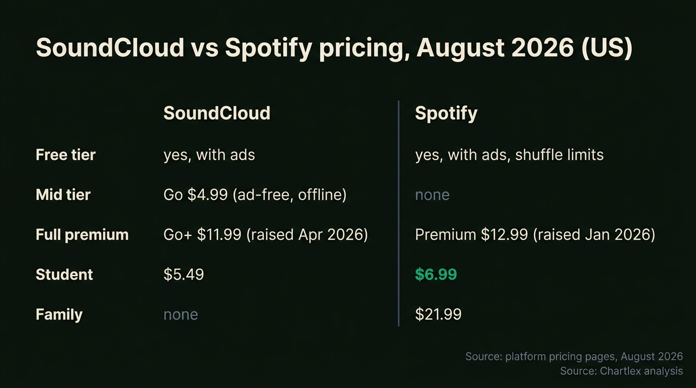 Table of SoundCloud versus Spotify US pricing in August 2026: both have free tiers, SoundCloud Go $4.99 and Go+ $11.99 raised April 2026 against Spotify Premium $12.99 raised January 2026, students $5.49 versus $6.99, and only Spotify offering a $21.99 family plan
