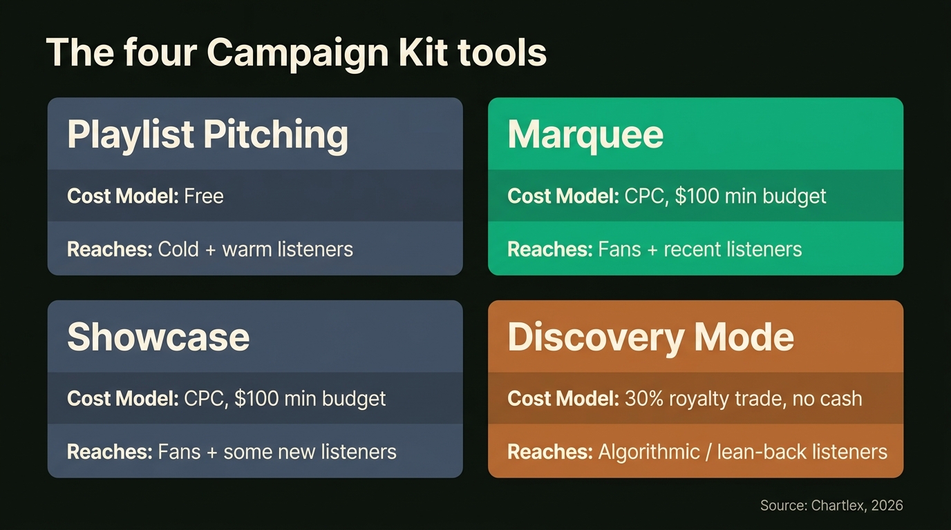 Four-card grid of the Campaign Kit tools: Playlist Pitching (free, cold + warm listeners), Marquee (CPC, $100 min budget, fans + recent listeners), Showcase (CPC, $100 min budget, fans + some new listeners), and Discovery Mode (30% royalty trade, no cash, algorithmic / lean-back listeners).
