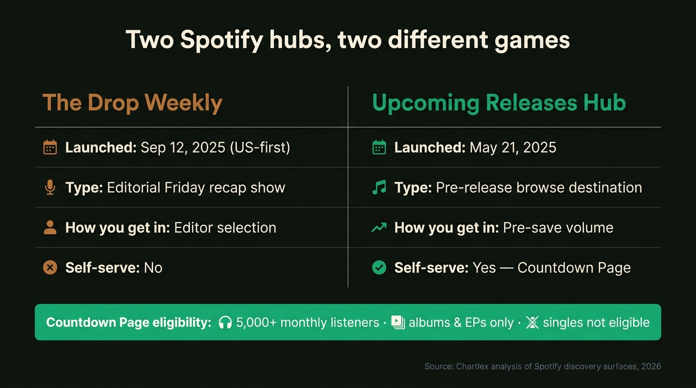 Side-by-side comparison: The Drop Weekly (launched Sep 12, 2025, US-first; editorial Friday recap show; editor selection; not self-serve) vs the Upcoming Releases Hub (launched May 21, 2025; pre-release browse destination; won by pre-save volume; self-serve via Countdown Page), with a footer band noting Countdown Page eligibility of 5,000+ monthly listeners, albums and EPs only, singles not eligible.