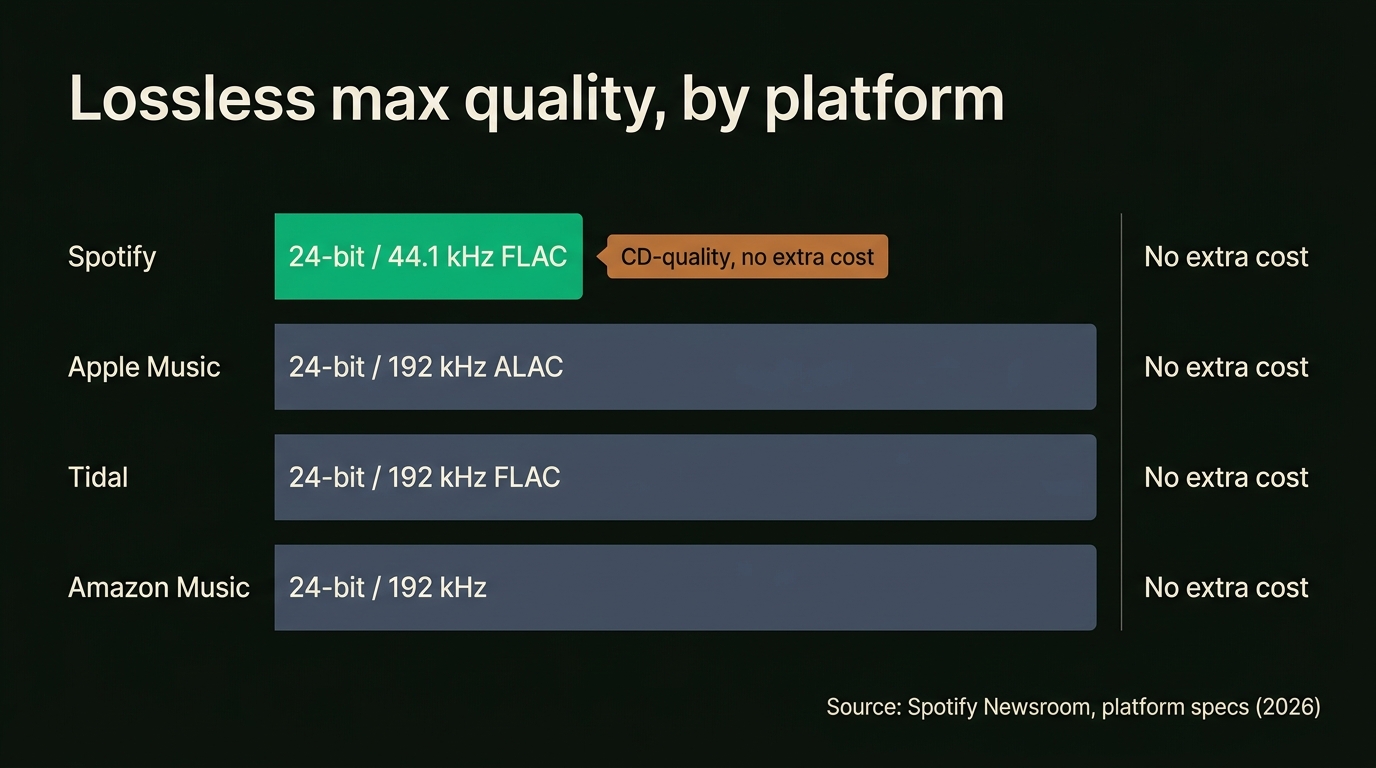 Lossless max quality by platform: Spotify 24-bit/44.1 kHz FLAC (CD-quality, no extra cost), Apple Music 24-bit/192 kHz ALAC, Tidal 24-bit/192 kHz FLAC, Amazon Music 24-bit/192 kHz β all at no extra cost.