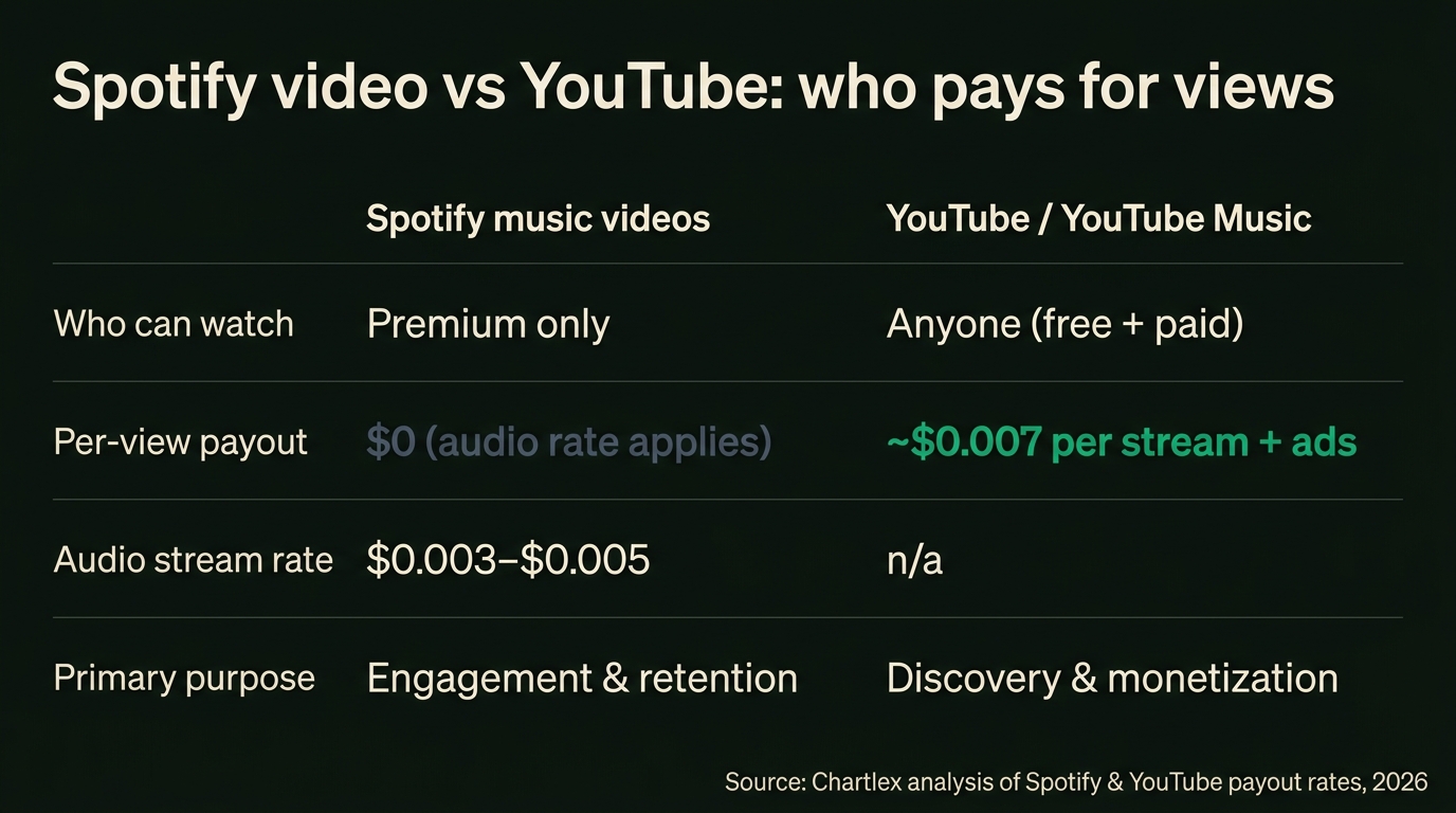 Comparison table titled "Spotify video vs YouTube: who pays for views" — Spotify music videos: Premium only, $0 per-view payout (audio rate applies), $0.003–$0.005 audio stream rate, engagement and retention; YouTube/YouTube Music: anyone (free + paid), ~$0.007 per stream plus ads, discovery and monetization.