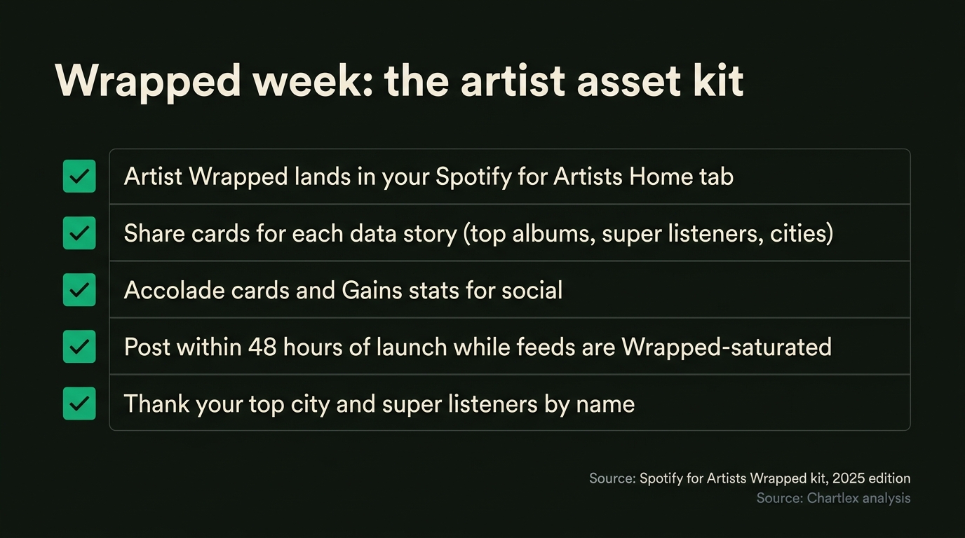 Checklist of the Spotify for Artists Wrapped kit: Artist Wrapped landing in the Home tab, share cards per data story, Accolade cards and Gains stats, posting within 48 hours of launch, and thanking your top city and super listeners by name