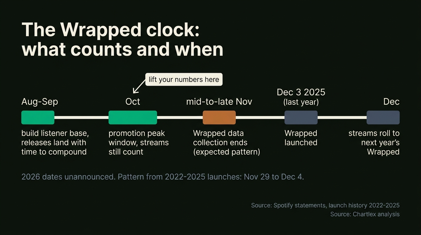 Timeline from August to December: build listeners in August and September, October flagged as the promotion peak to lift your numbers, Wrapped data collection ending mid-to-late November per the expected pattern, Wrapped launching December 3 last year, and December streams rolling to next year's Wrapped