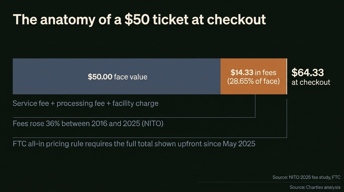Stacked bar showing a $50 face-value ticket becoming $64.33 at checkout after $14.33 in fees, 28.65% of face value, with notes that fees rose 36% from 2016 to 2025 and the FTC all-in pricing rule took effect May 2025