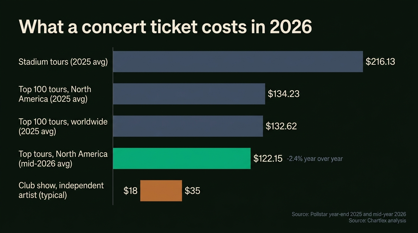 Bar chart of average concert ticket prices: stadium tours $216.13 and North American top 100 tours $134.23 in 2025, worldwide average $132.62, mid-2026 North American average $122.15 down 2.4%, and typical independent club shows $18 to $35
