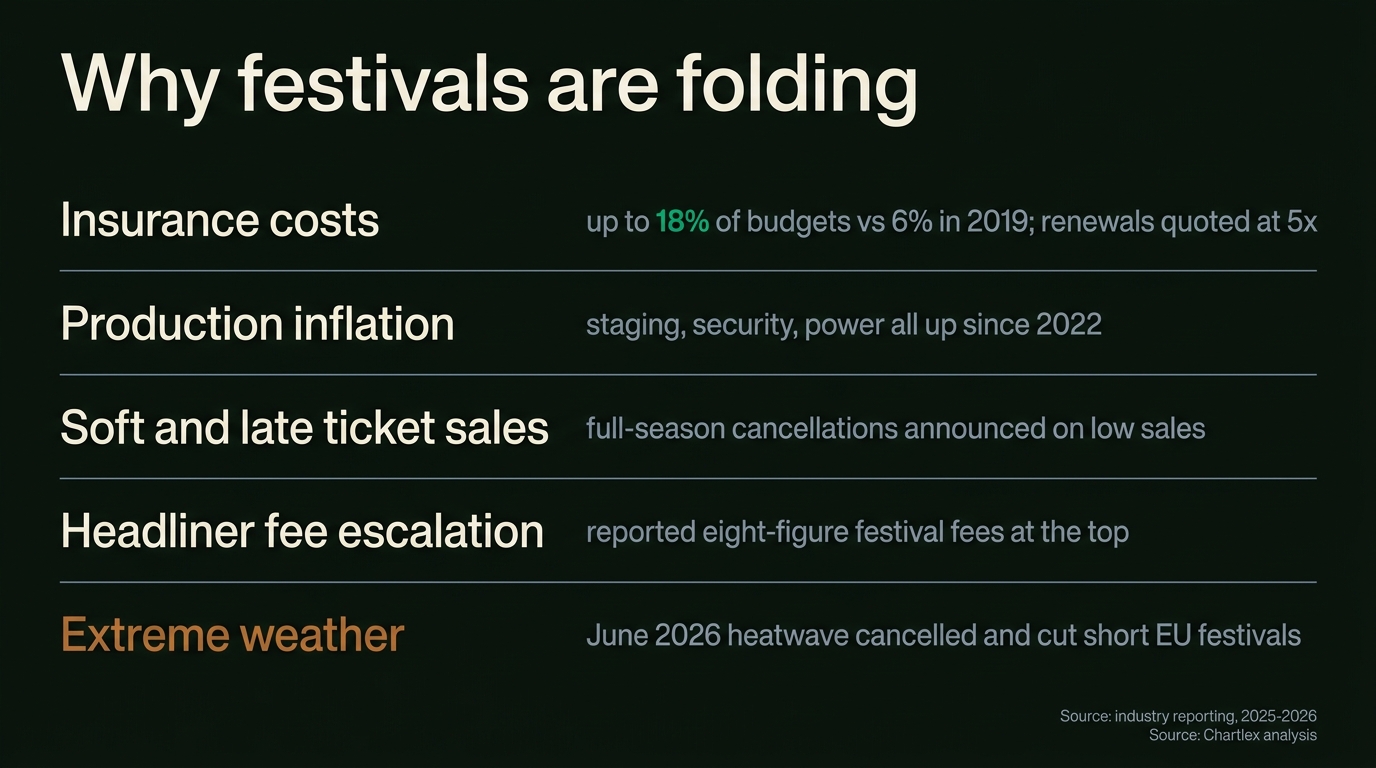 Five reasons festivals are folding: insurance at up to 18% of budgets versus 6% in 2019 with renewals quoted at five times, production inflation, soft and late ticket sales, reported eight-figure headliner fees, and the June 2026 heatwave that cancelled and cut short EU festivals