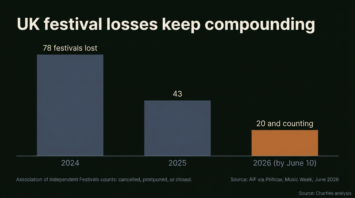 Bar chart of UK festival losses per the Association of Independent Festivals: 78 lost in 2024, 43 in 2025, and 20 and counting by June 10 2026