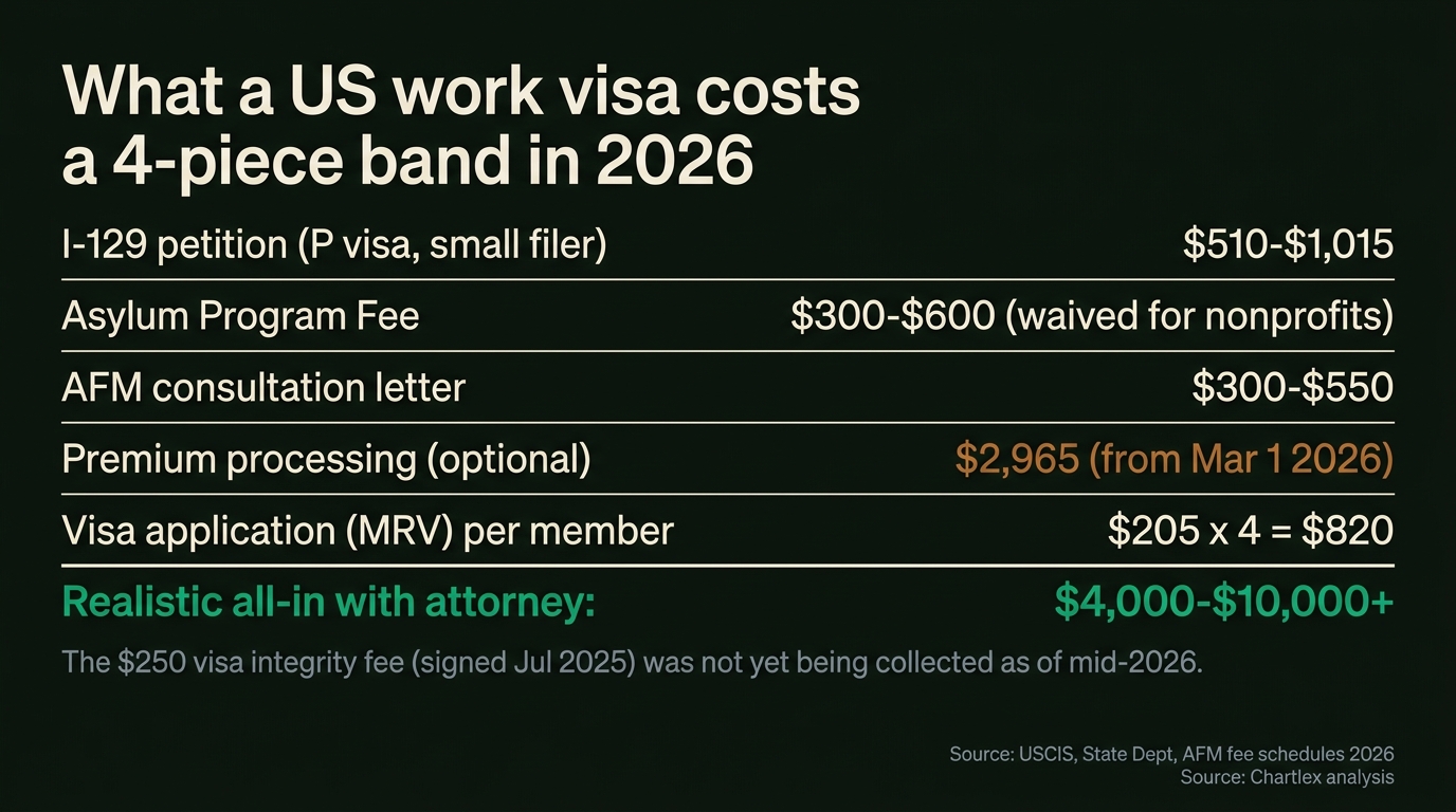 Cost table for a 4-piece band's US work visa in 2026: I-129 petition $510 to $1,015, Asylum Program Fee $300 to $600, AFM consultation letter $300 to $550, optional premium processing $2,965 from March 1 2026, visa applications $205 per member, totaling a realistic $4,000 to $10,000+ with an attorney