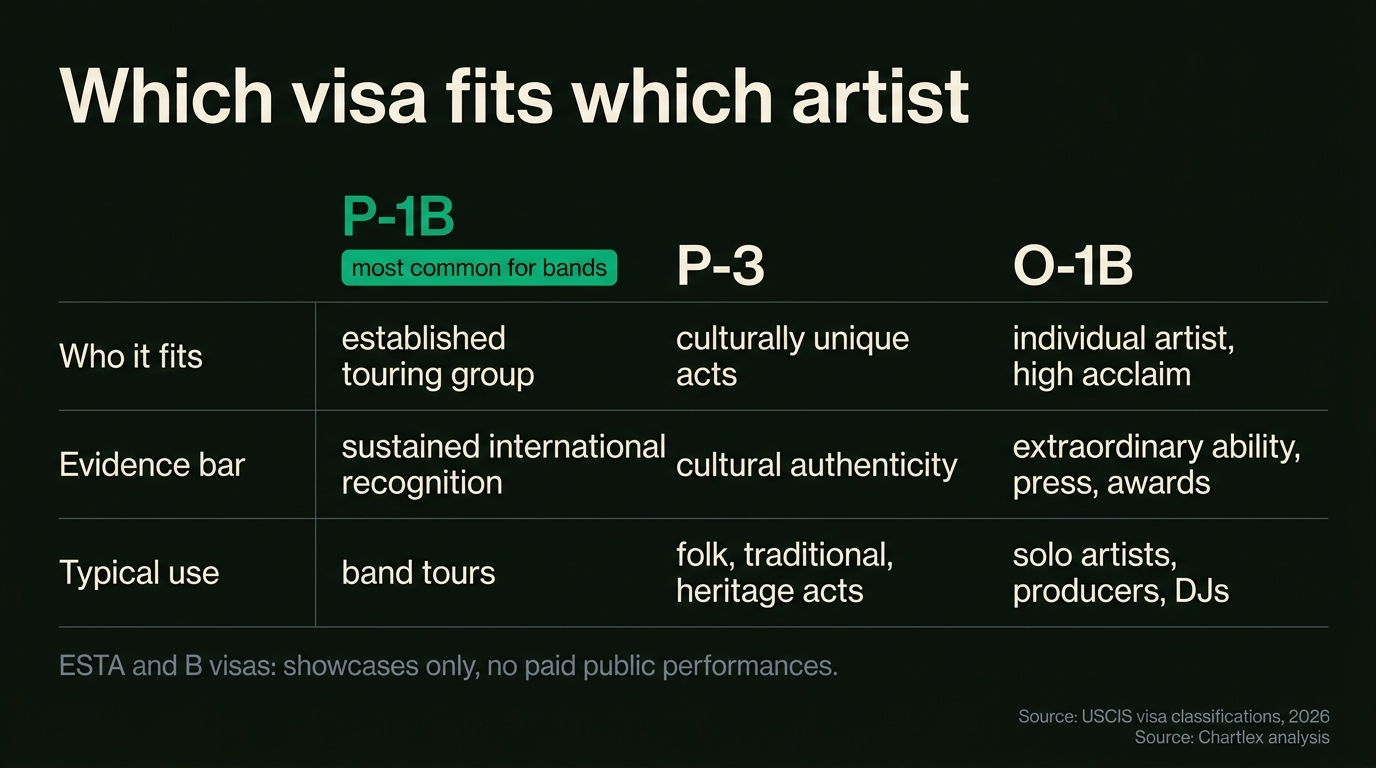 Comparison table of P-1B for established touring groups tagged most common for bands, P-3 for culturally unique acts, and O-1B for individual artists with high acclaim, with the note that ESTA and B visas allow showcases only and no paid public performances